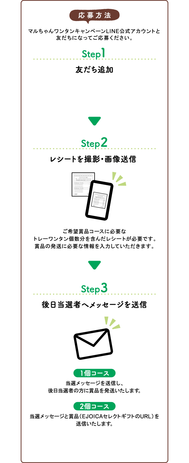 応募方法 Step1:友だち追加　Step2:レシートを撮影・画像送信　Step3:後日当選者へメッセージを送信
